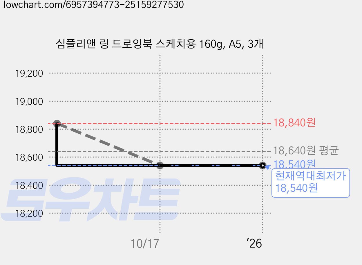 심플리앤 링 드로잉북 스케치용 160g, A5, 3개 가격 변동 차트, 현재가 18,540원, 역대최저가