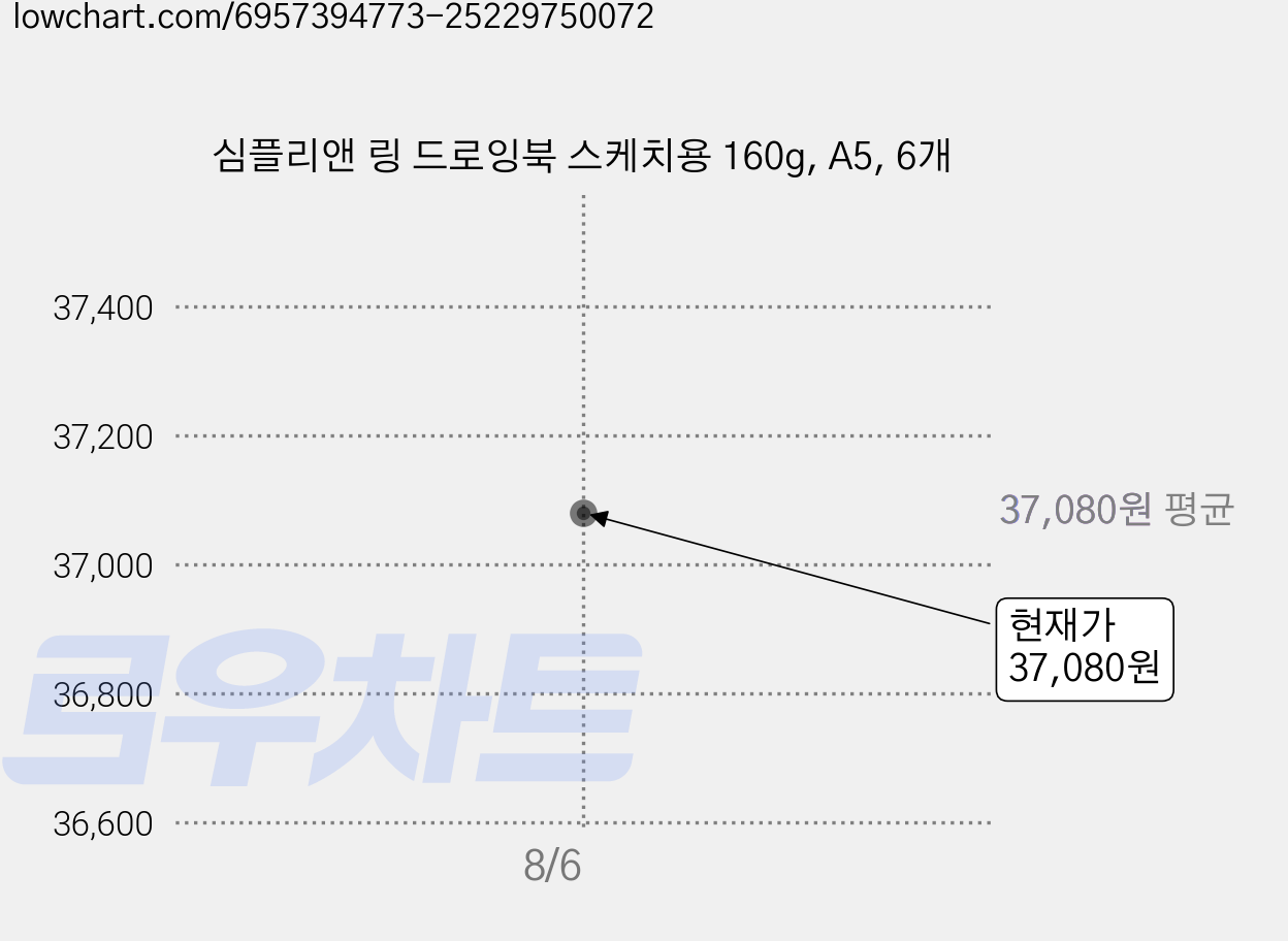 심플리앤 링 드로잉북 스케치용 160g, A5, 6개 가격 변동 차트, 현재가 37,080원