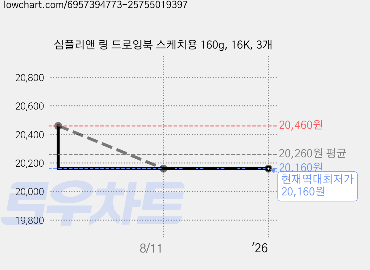심플리앤 링 드로잉북 스케치용 160g, 16K, 3개 가격 변동 차트, 현재가 20,160원, 역대최저가