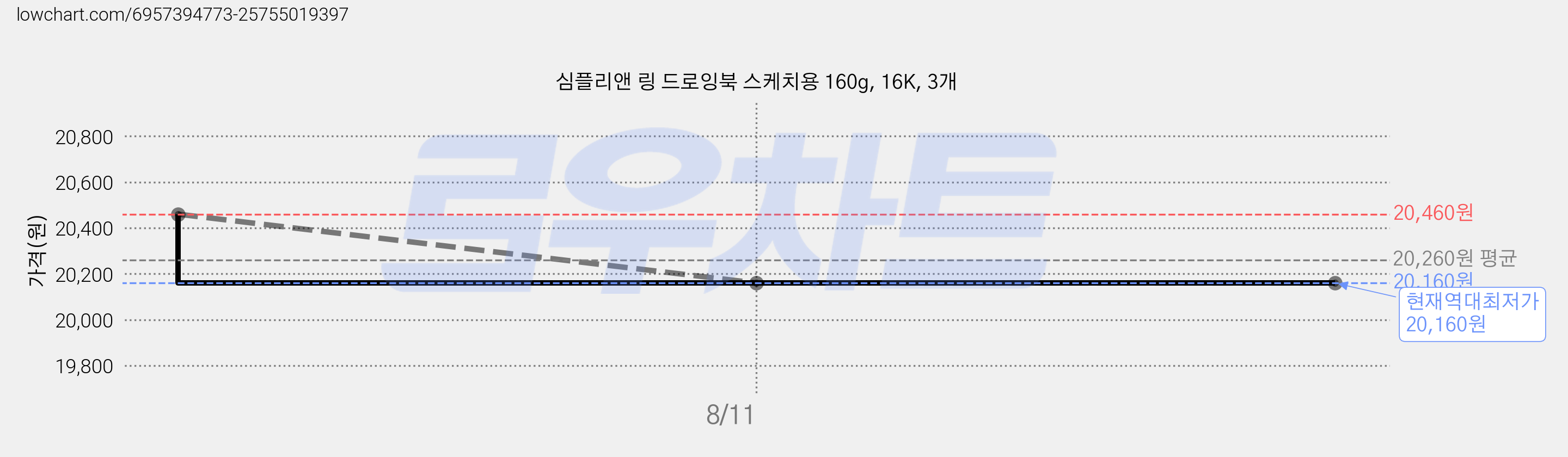 심플리앤 링 드로잉북 스케치용 160g, 16K, 3개 가격 변동 차트, 현재가 20,160원, 역대최저가