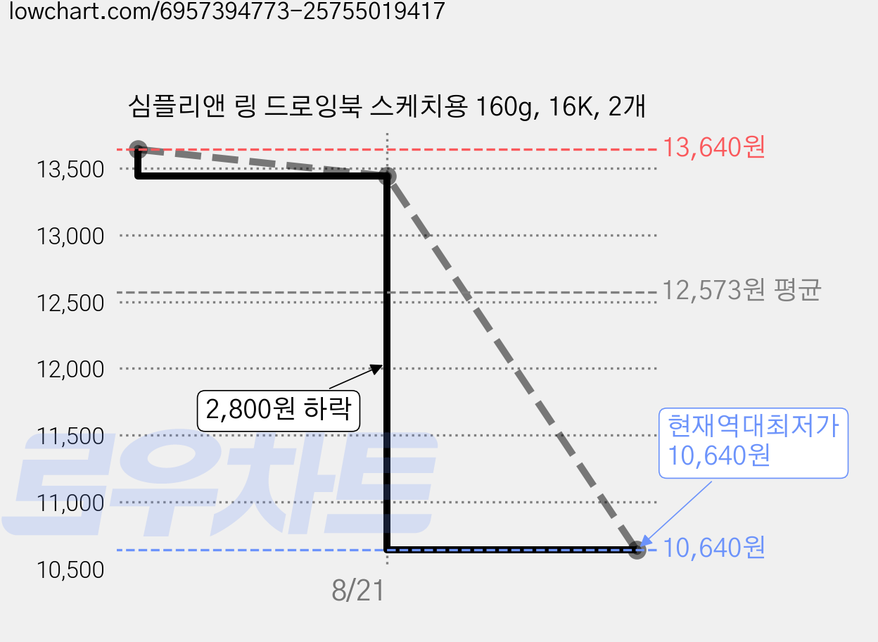 심플리앤 링 드로잉북 스케치용 160g, 16K, 2개 가격 변동 차트, 현재가 10,640원, 역대최저가