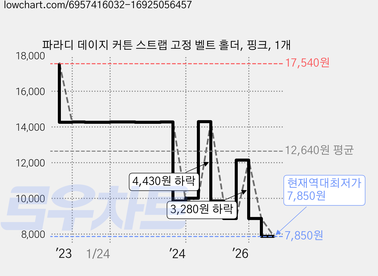 파라디 데이지 커튼 스트랩 고정 벨트 홀더, 핑크, 1개 가격 변동 차트, 현재가 7,850원, 역대최저가