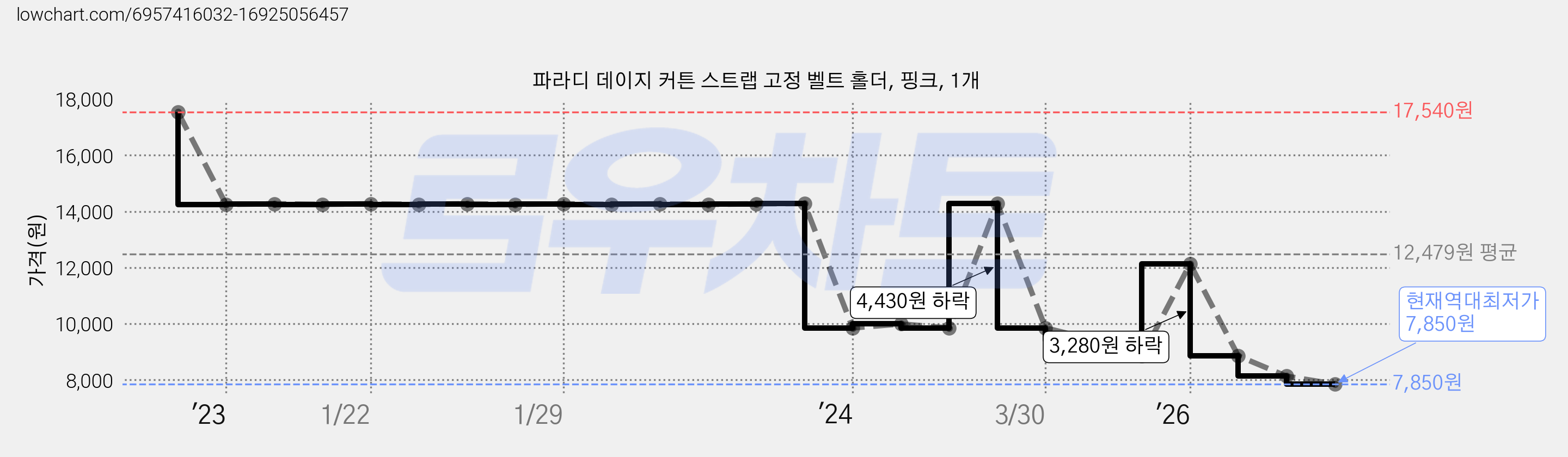 파라디 데이지 커튼 스트랩 고정 벨트 홀더, 핑크, 1개 가격 변동 차트, 현재가 7,850원, 역대최저가
