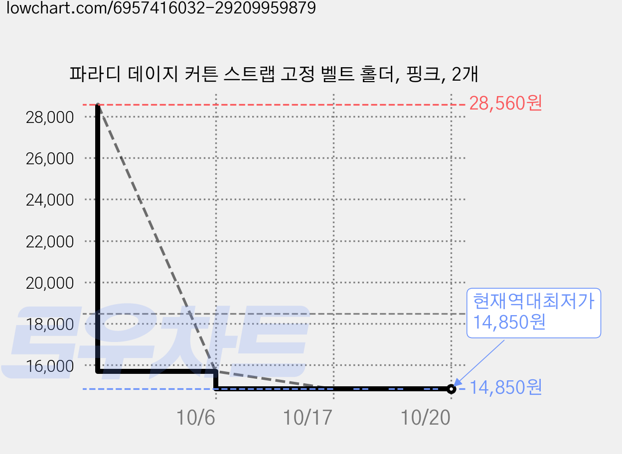 파라디 데이지 커튼 스트랩 고정 벨트 홀더, 핑크, 2개 가격 변동 차트, 현재가 14,850원, 역대최저가