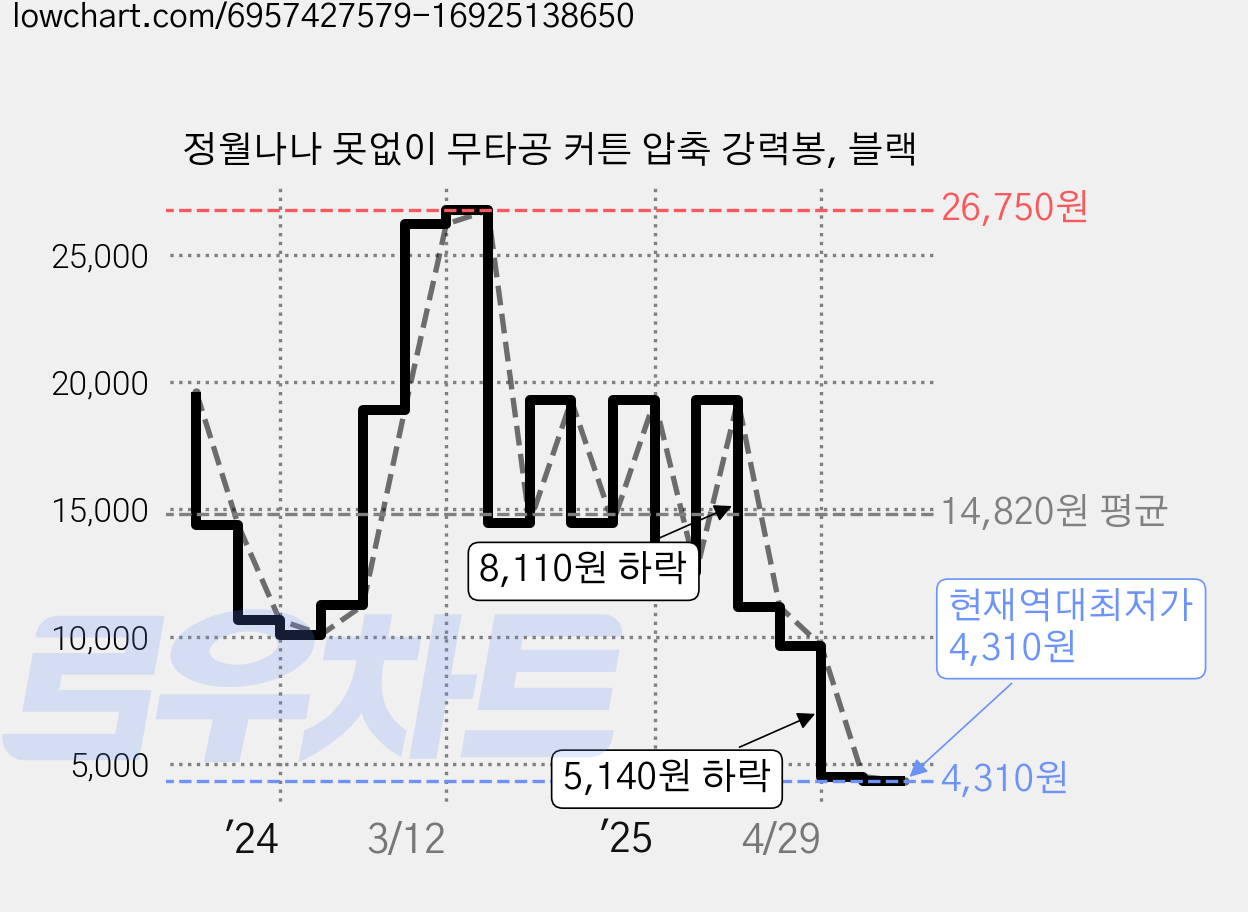 정월나나 못없이 무타공 커튼 압축 강력봉, 블랙 가격 변동 차트, 현재가 4,310원, 역대최저가