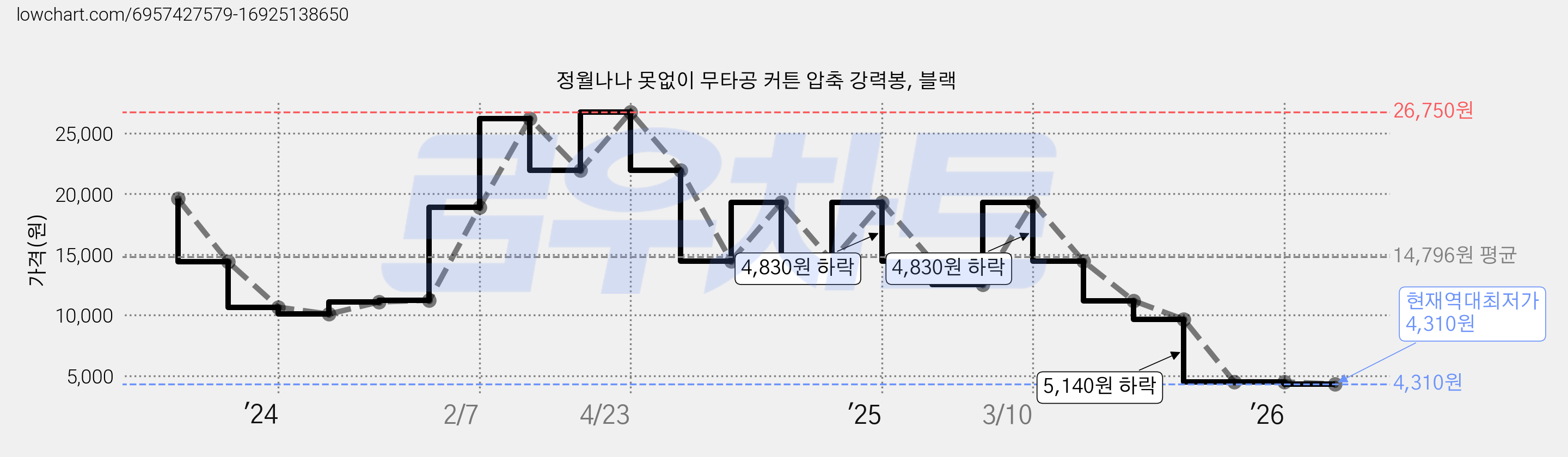 정월나나 못없이 무타공 커튼 압축 강력봉, 블랙 가격 변동 차트, 현재가 4,310원, 역대최저가