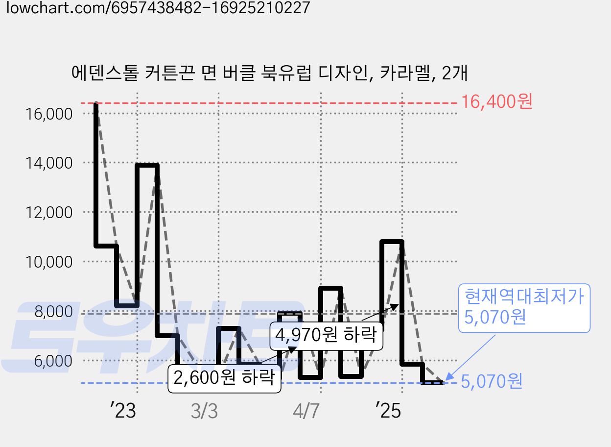 에덴스톨 커튼끈 면 버클 북유럽 디자인, 카라멜, 2개 가격 변동 차트, 현재가 5,070원, 역대최저가