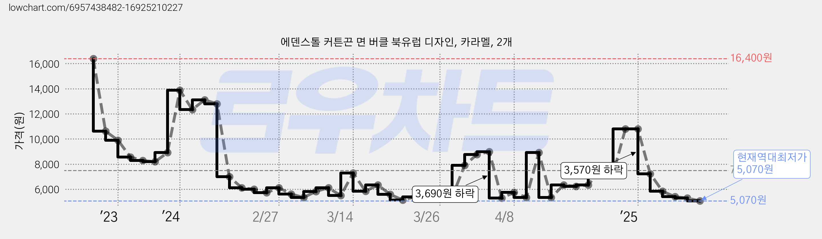 에덴스톨 커튼끈 면 버클 북유럽 디자인, 카라멜, 2개 가격 변동 차트, 현재가 5,070원, 역대최저가