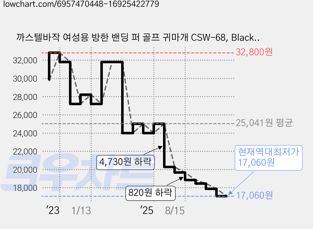 까스텔바작 여성용 방한 밴딩 퍼 골프 귀마개 CSW-68, Black, 1개 가격 변동 차트, 현재가 17,060원, 역대최저가