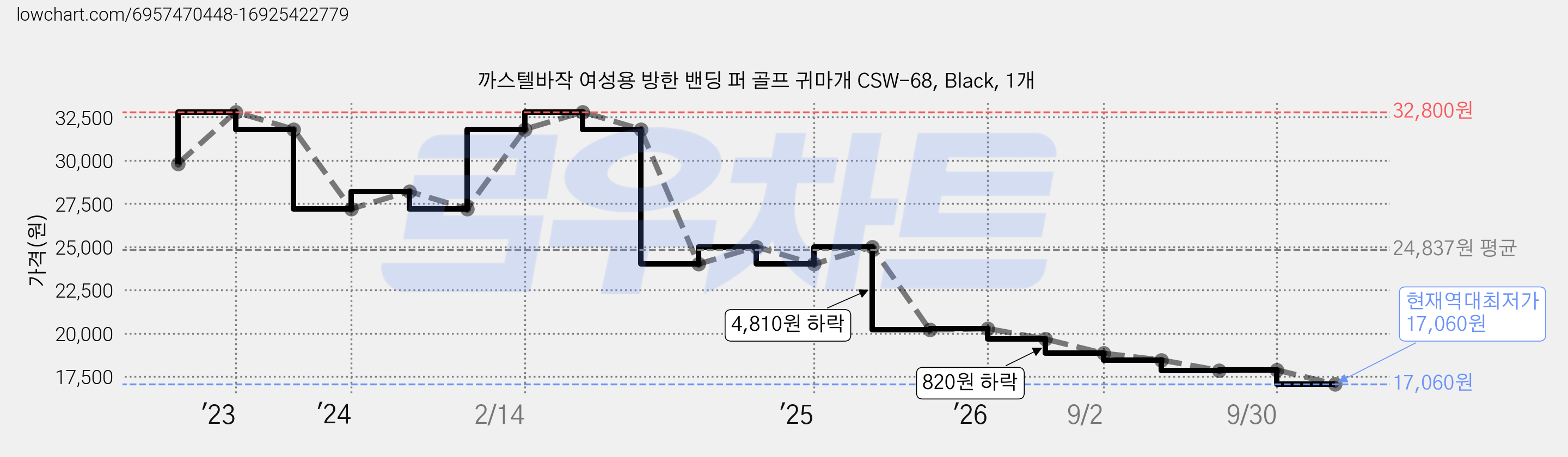 까스텔바작 여성용 방한 밴딩 퍼 골프 귀마개 CSW-68, Black, 1개 가격 변동 차트, 현재가 17,060원, 역대최저가