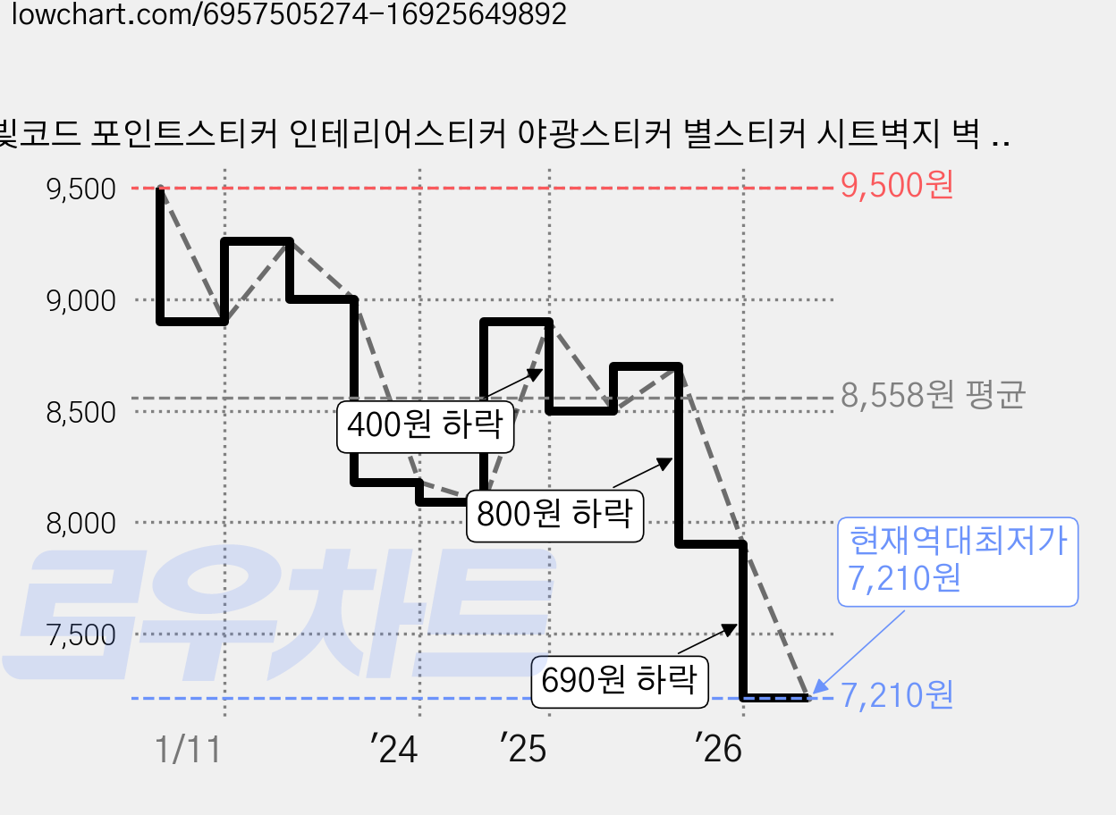 달빛코드 포인트스티커 인테리어스티커 야광스티커 별스티커 시트벽지 벽 형광스티커 달스티커 1세트(4장), 그린 가격 변동 차트, 현재가 7,210원, 역대최저가