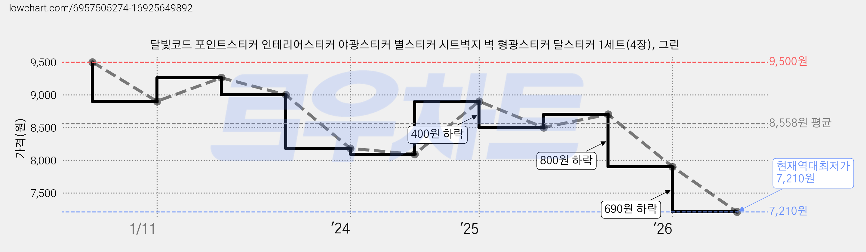 달빛코드 포인트스티커 인테리어스티커 야광스티커 별스티커 시트벽지 벽 형광스티커 달스티커 1세트(4장), 그린 가격 변동 차트, 현재가 7,210원, 역대최저가