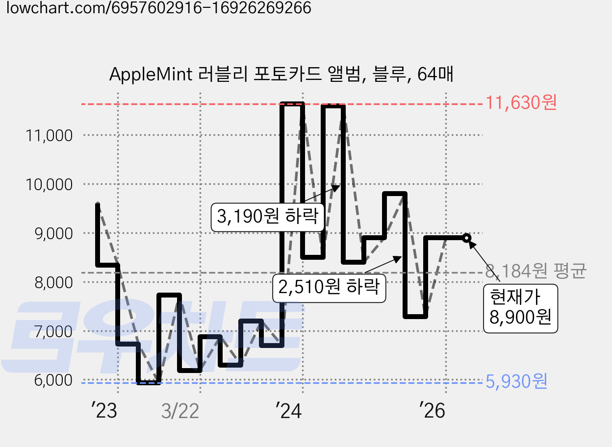 AppleMint 러블리 포토카드 앨범, 블루, 64매 가격 변동 차트, 현재가 8,900원, 관측 최저가 5,930원