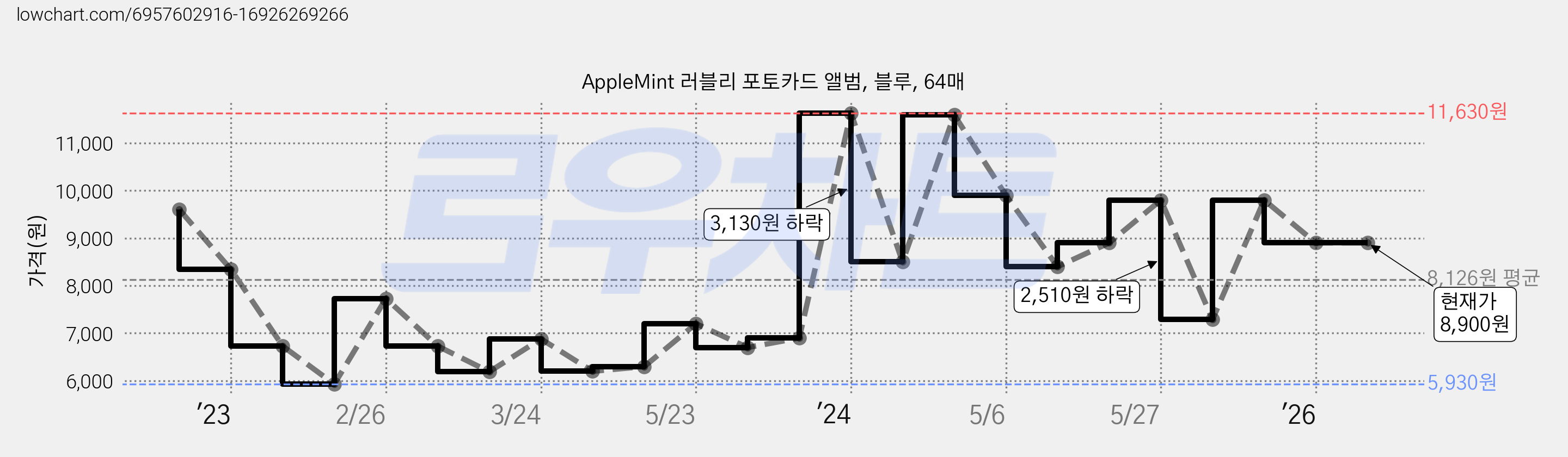 AppleMint 러블리 포토카드 앨범, 블루, 64매 가격 변동 차트, 현재가 8,900원, 관측 최저가 5,930원