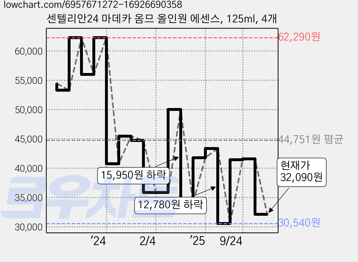 센텔리안24 마데카 옴므 올인원 에센스, 125ml, 4개 가격 변동 차트, 현재가 32,090원, 관측 최저가 30,540원