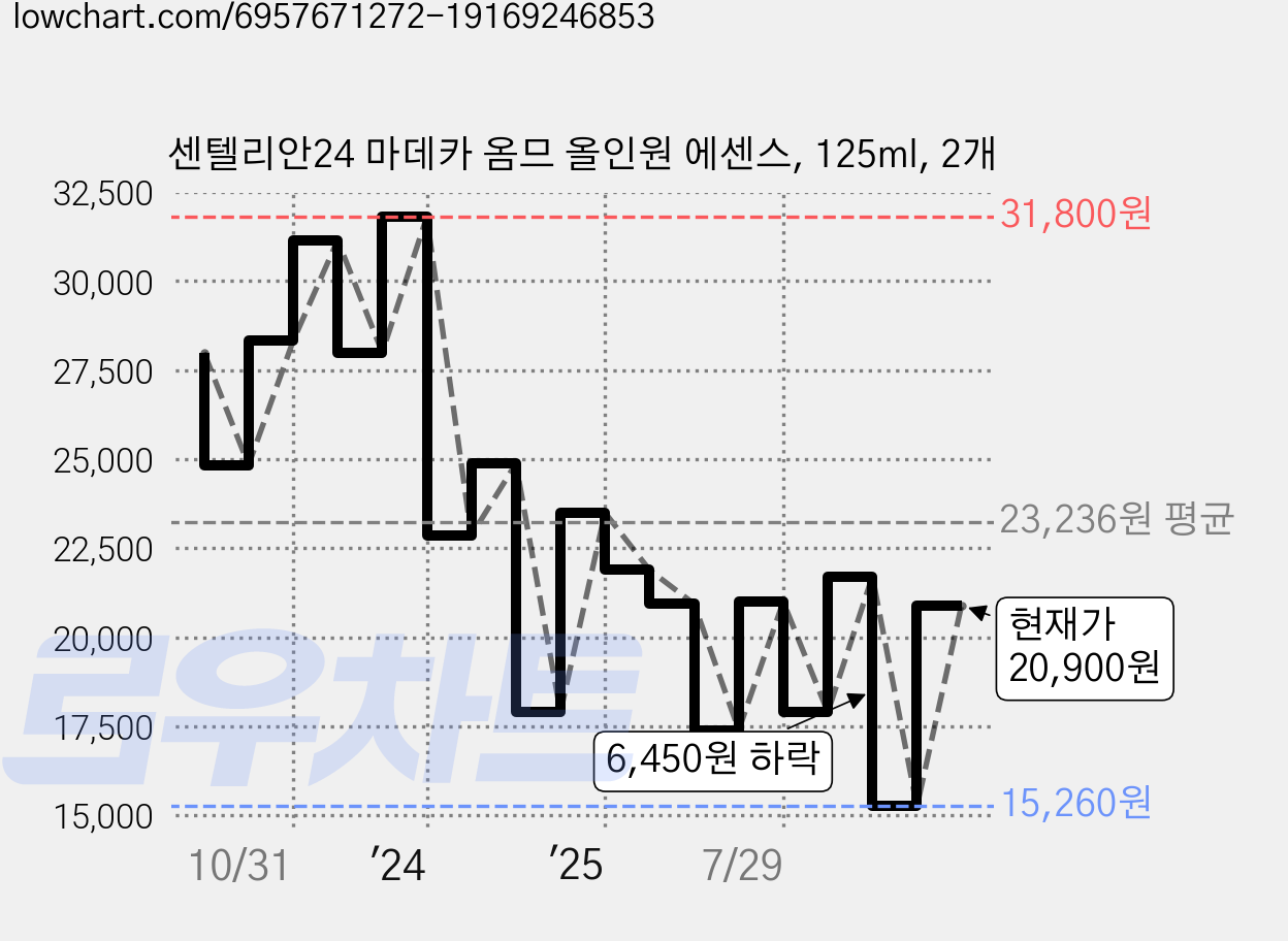 센텔리안24 마데카 옴므 올인원 에센스, 125ml, 2개 가격 변동 차트, 현재가 20,900원, 관측 최저가 12,450원