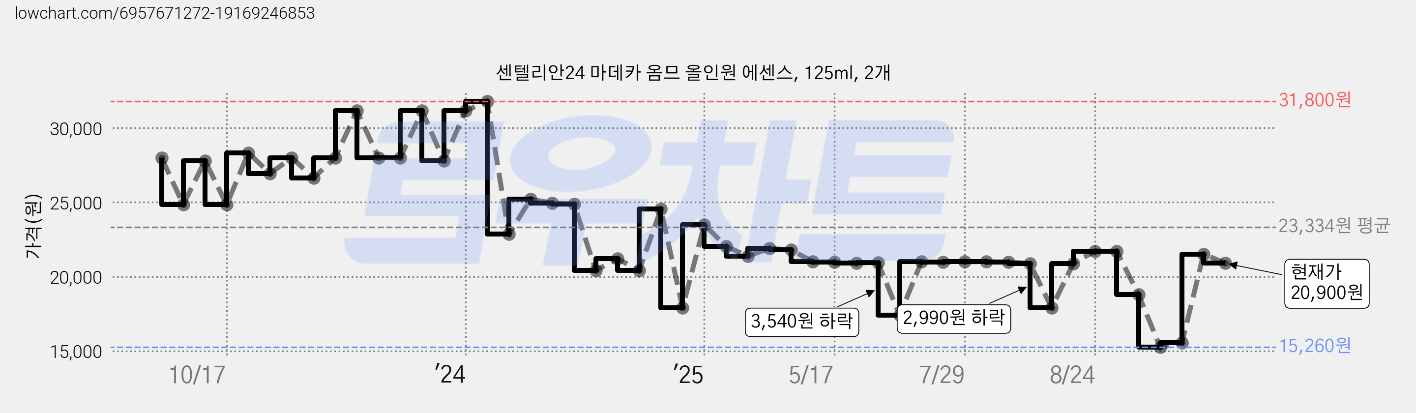 센텔리안24 마데카 옴므 올인원 에센스, 125ml, 2개 가격 변동 차트, 현재가 20,900원, 관측 최저가 12,450원