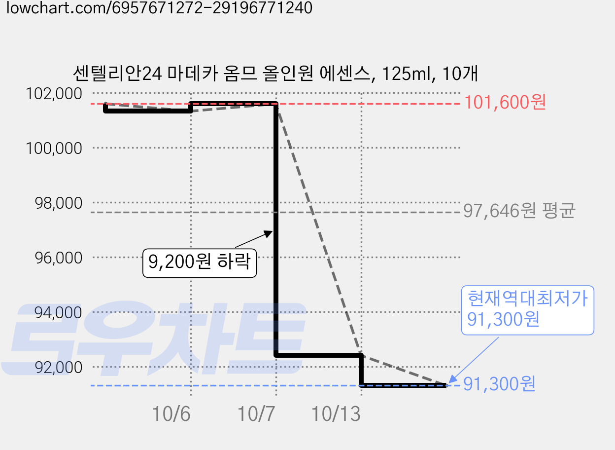 센텔리안24 마데카 옴므 올인원 에센스, 125ml, 10개 가격 변동 차트, 현재가 91,300원, 역대최저가