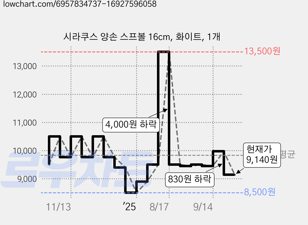 시라쿠스 양손 스프볼 16cm, 화이트, 1개 가격 변동 차트, 현재가 9,140원, 관측 최저가 8,500원