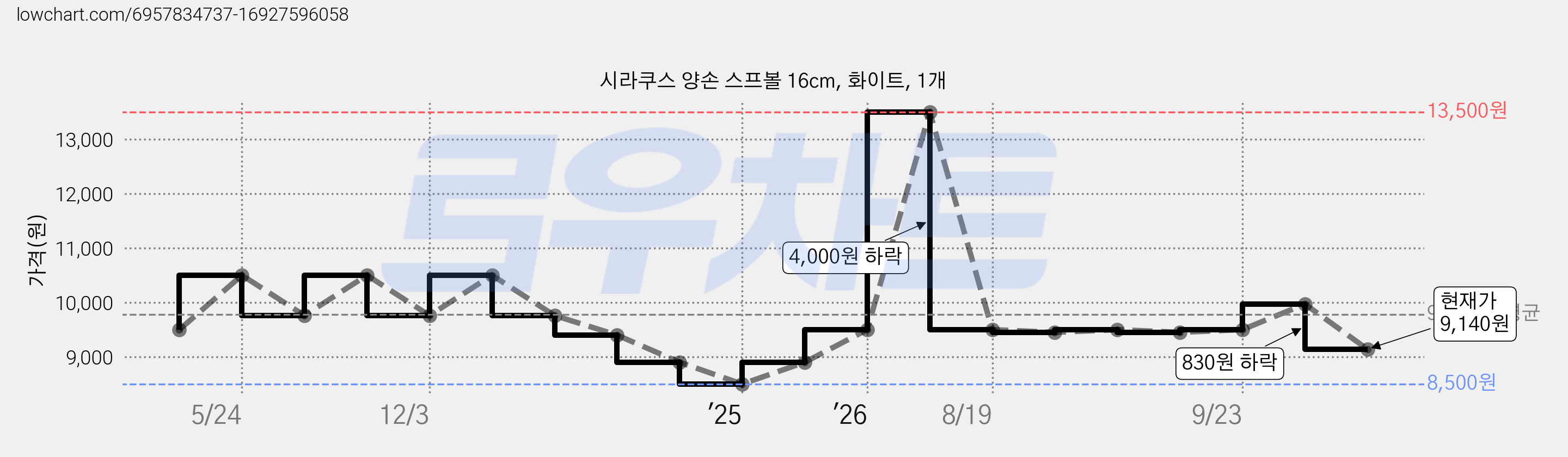 시라쿠스 양손 스프볼 16cm, 화이트, 1개 가격 변동 차트, 현재가 9,140원, 관측 최저가 8,500원