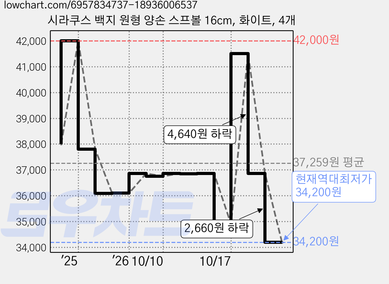시라쿠스 백지 원형 양손 스프볼 16cm, 화이트, 4개 가격 변동 차트, 현재가 34,200원, 역대최저가