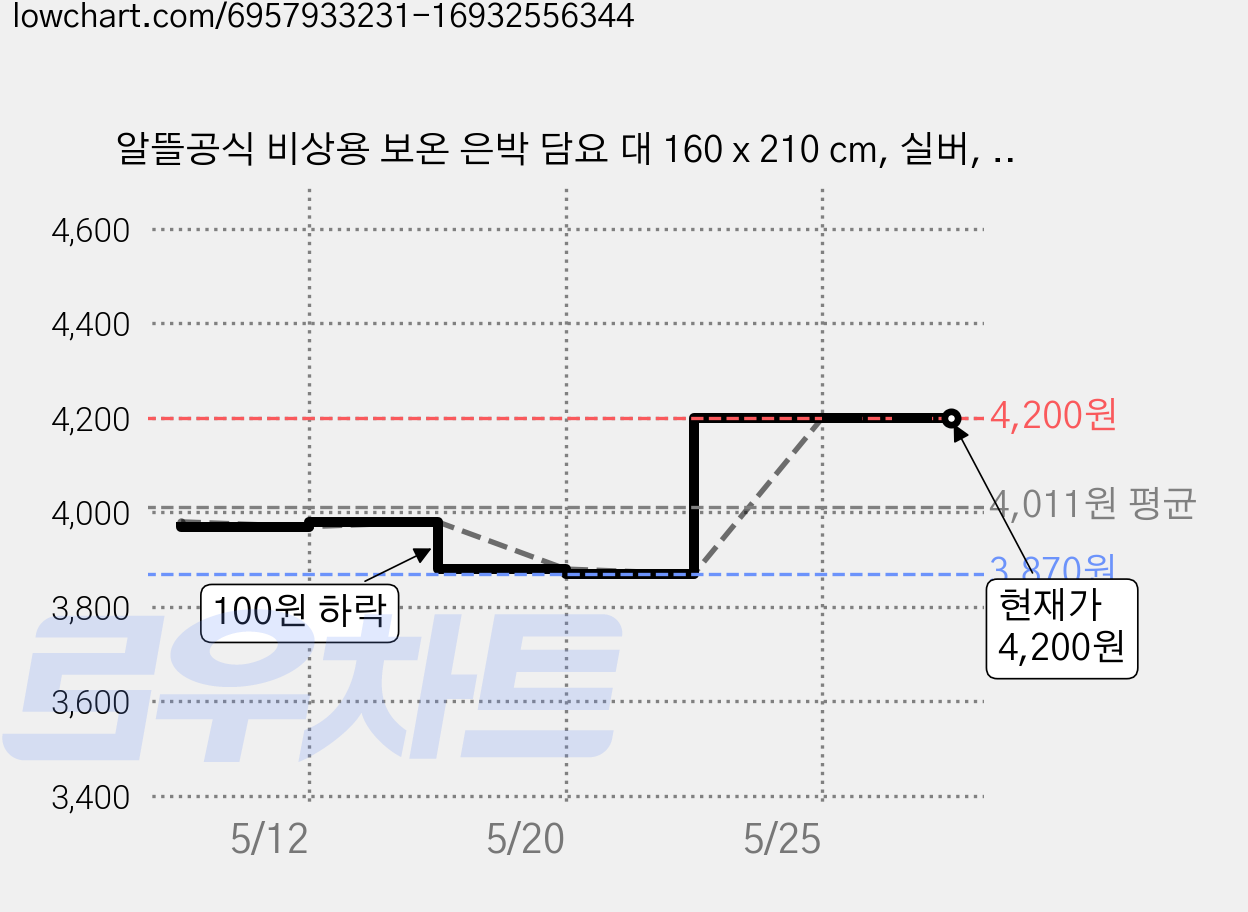 알뜰공식 비상용 보온 은박 담요 대 160 x 210 cm, 실버, 5개 가격 변동 차트, 현재가 4,200원, 관측 최저가 3,870원
