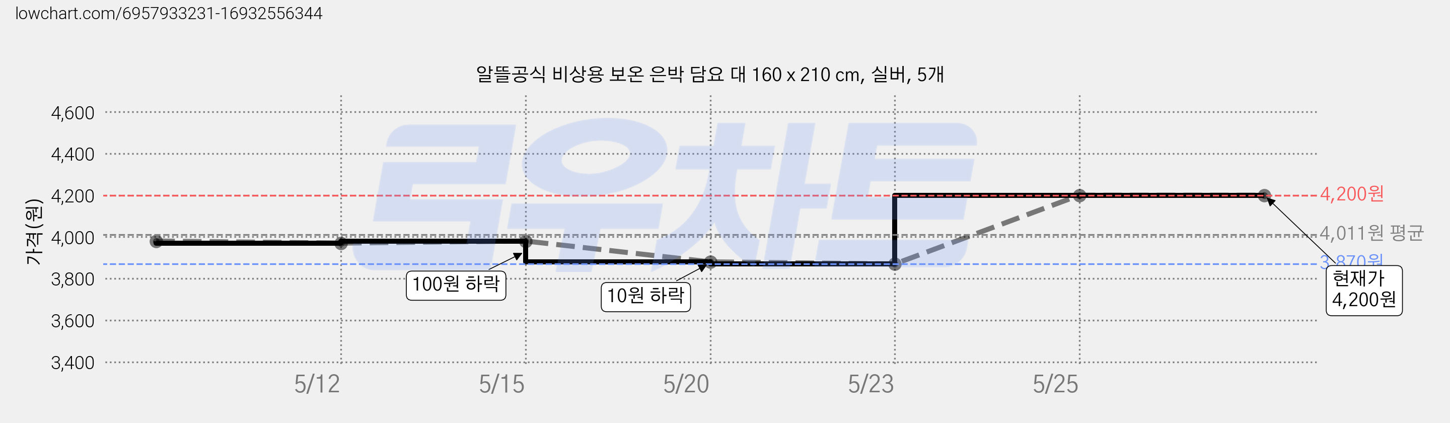 알뜰공식 비상용 보온 은박 담요 대 160 x 210 cm, 실버, 5개 가격 변동 차트, 현재가 4,200원, 관측 최저가 3,870원