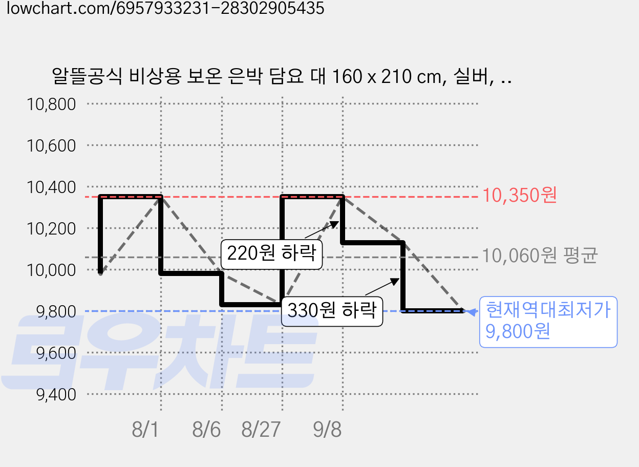 알뜰공식 비상용 보온 은박 담요 대 160 x 210 cm, 실버, 15개 가격 변동 차트, 현재가 9,800원, 역대최저가