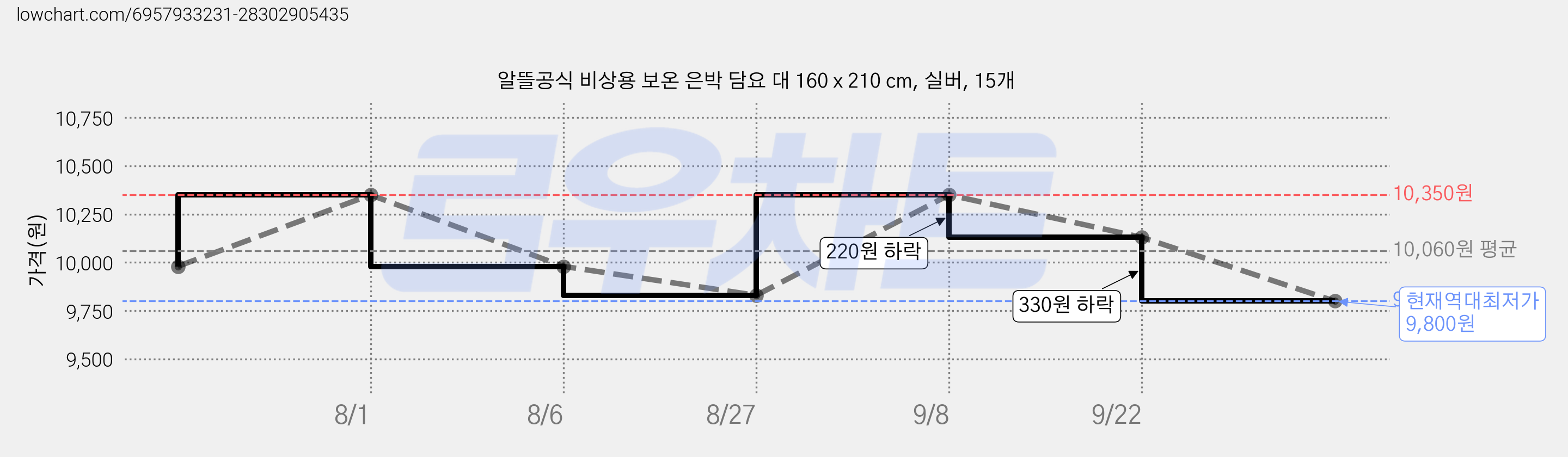 알뜰공식 비상용 보온 은박 담요 대 160 x 210 cm, 실버, 15개 가격 변동 차트, 현재가 9,800원, 역대최저가