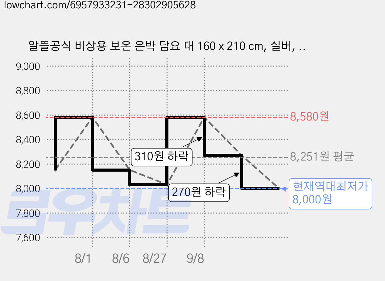 알뜰공식 비상용 보온 은박 담요 대 160 x 210 cm, 실버, 12개 가격 변동 차트, 현재가 8,000원, 역대최저가