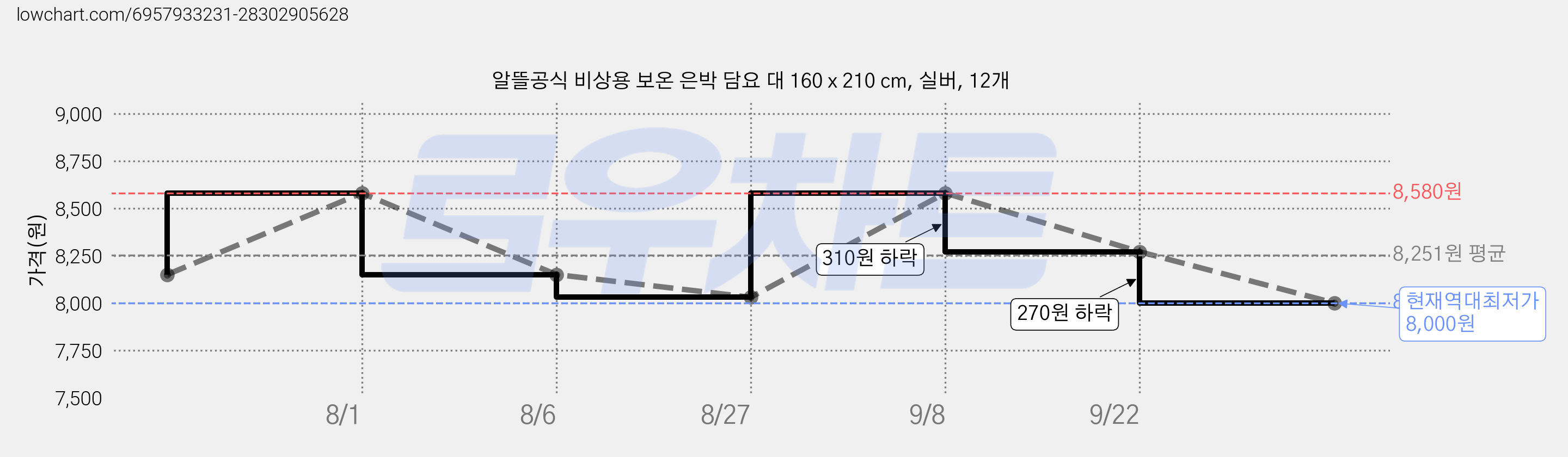 알뜰공식 비상용 보온 은박 담요 대 160 x 210 cm, 실버, 12개 가격 변동 차트, 현재가 8,000원, 역대최저가