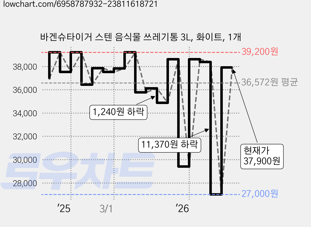 바겐슈타이거 스텐 음식물 쓰레기통 3L, 화이트, 1개 가격 변동 차트, 현재가 37,900원, 관측 최저가 27,000원