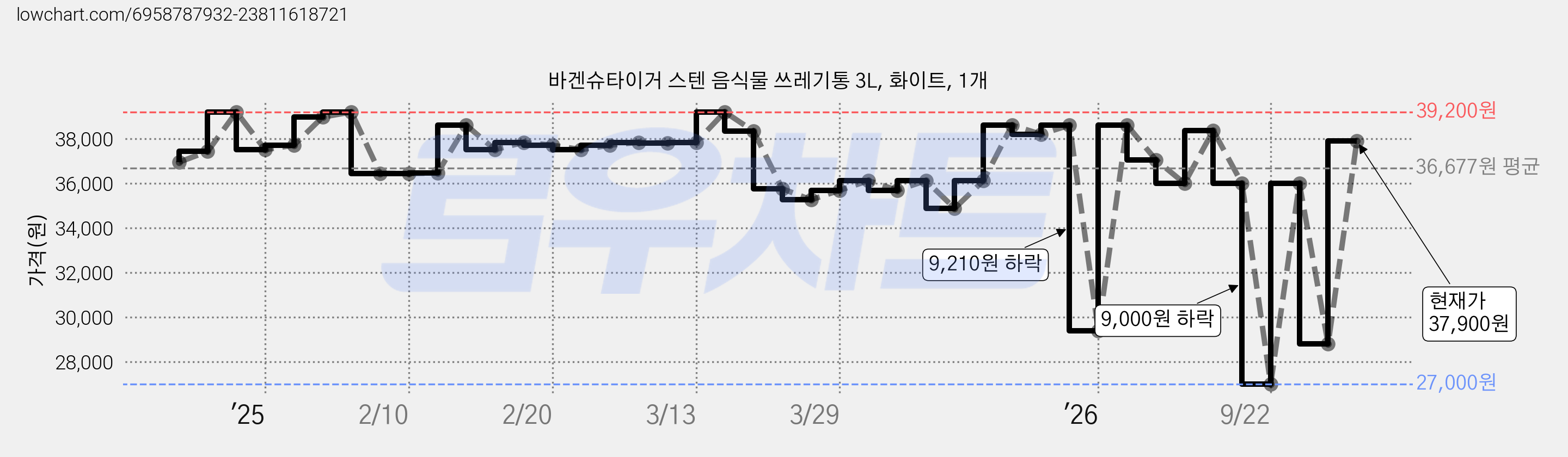 바겐슈타이거 스텐 음식물 쓰레기통 3L, 화이트, 1개 가격 변동 차트, 현재가 37,900원, 관측 최저가 27,000원