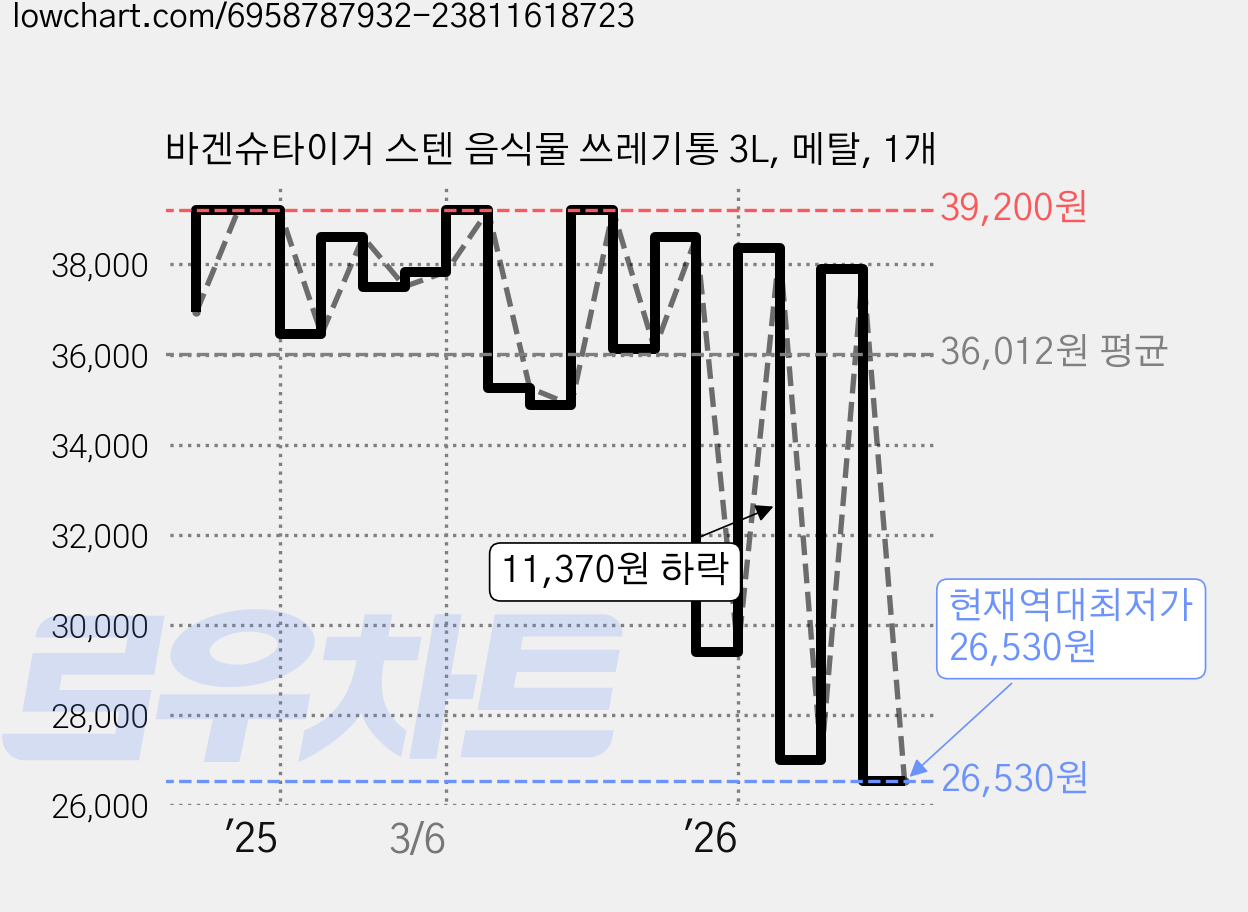 바겐슈타이거 스텐 음식물 쓰레기통 3L, 메탈, 1개 가격 변동 차트, 현재가 26,530원, 역대최저가