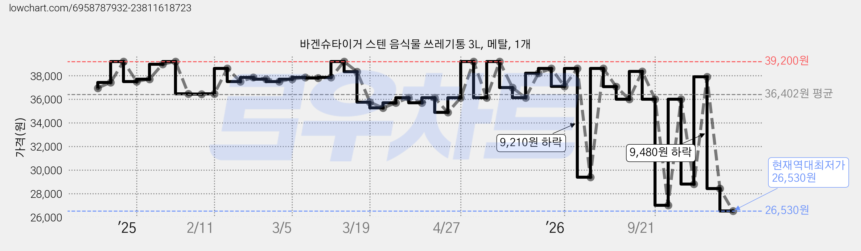 바겐슈타이거 스텐 음식물 쓰레기통 3L, 메탈, 1개 가격 변동 차트, 현재가 26,530원, 역대최저가