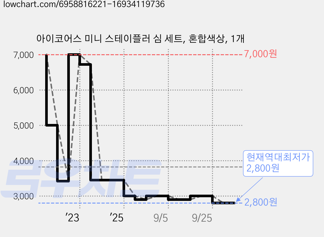 아이코어스 미니 스테이플러 심 세트, 혼합색상, 1개 가격 변동 차트, 현재가 2,800원, 역대최저가
