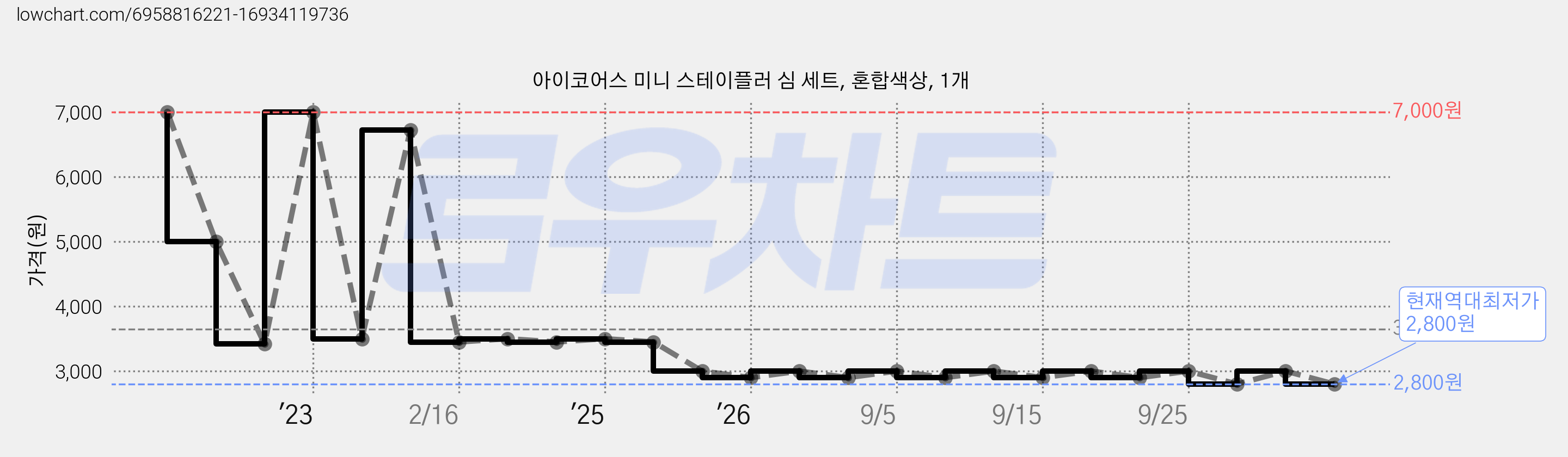 아이코어스 미니 스테이플러 심 세트, 혼합색상, 1개 가격 변동 차트, 현재가 2,800원, 역대최저가