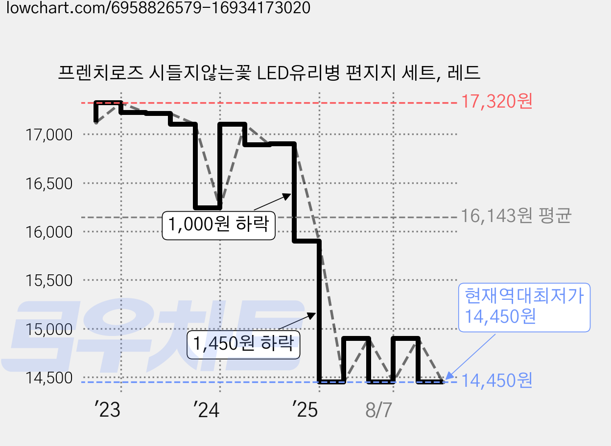 프렌치로즈 시들지않는꽃 LED유리병 편지지 세트, 레드 가격 변동 차트, 현재가 14,450원, 역대최저가