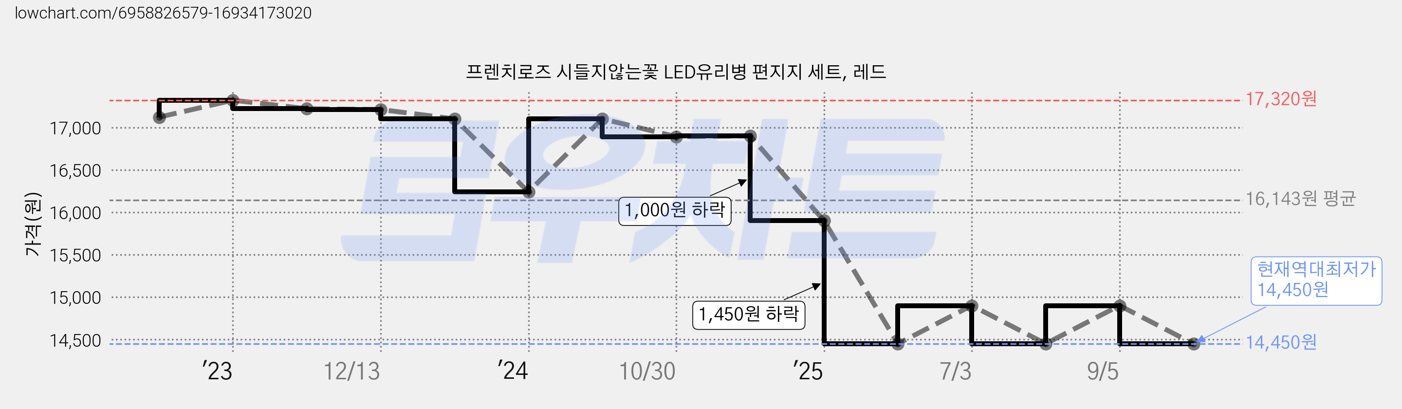 프렌치로즈 시들지않는꽃 LED유리병 편지지 세트, 레드 가격 변동 차트, 현재가 14,450원, 역대최저가