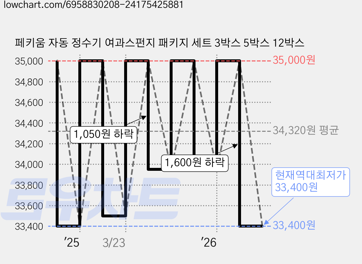 페키움 자동 정수기 여과스펀지 패키지 세트 3박스 5박스 12박스 가격 변동 차트, 현재가 33,400원, 역대최저가