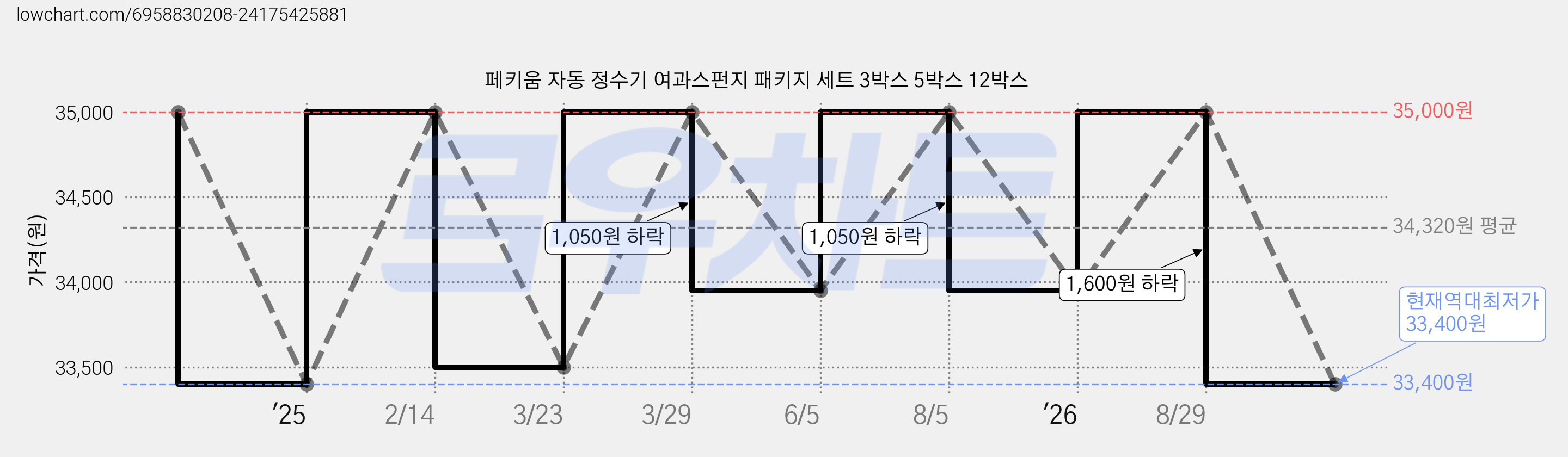 페키움 자동 정수기 여과스펀지 패키지 세트 3박스 5박스 12박스 가격 변동 차트, 현재가 33,400원, 역대최저가