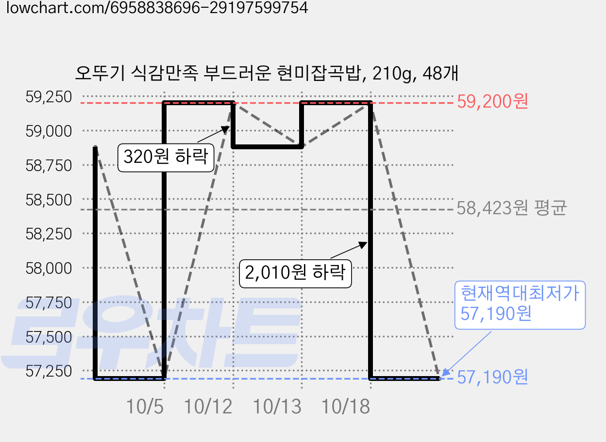 오뚜기 식감만족 부드러운 현미잡곡밥, 210g, 48개 가격 변동 차트, 현재가 57,190원, 역대최저가