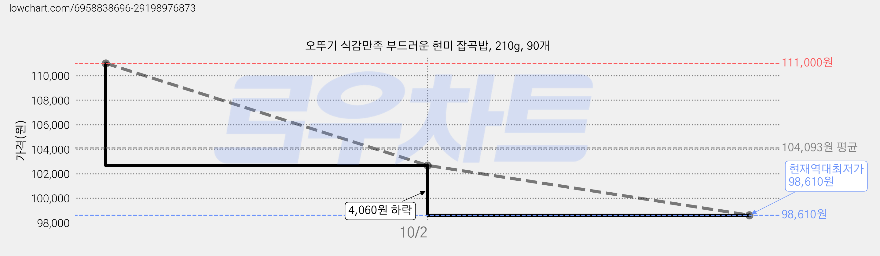 오뚜기 식감만족 부드러운 현미 잡곡밥, 210g, 90개 가격 변동 차트, 현재가 98,610원, 역대최저가
