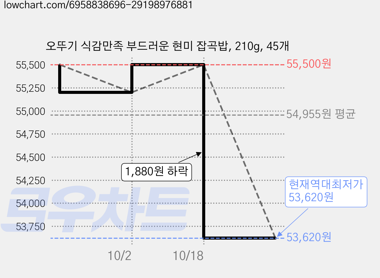 오뚜기 식감만족 부드러운 현미 잡곡밥, 210g, 45개 가격 변동 차트, 현재가 53,620원, 역대최저가