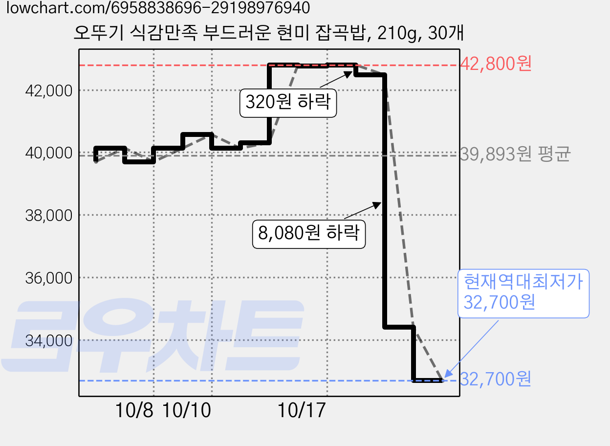 오뚜기 식감만족 부드러운 현미 잡곡밥, 210g, 30개 가격 변동 차트, 현재가 32,700원, 역대최저가