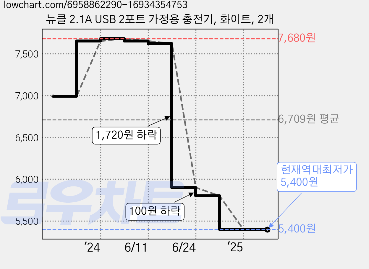 뉴클 2.1A USB 2포트 가정용 충전기, 화이트, 2개 가격 변동 차트, 현재가 5,400원, 역대최저가