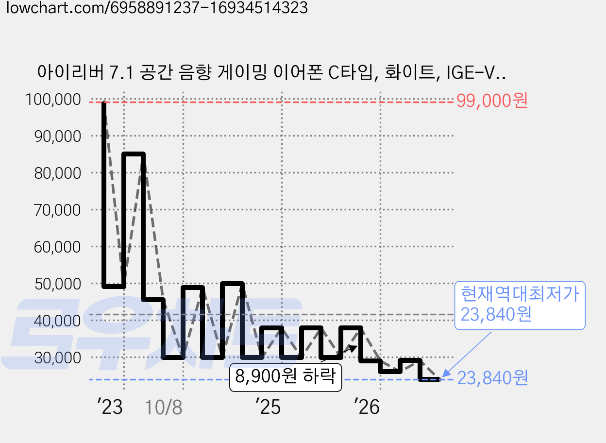 아이리버 7.1 공간 음향 게이밍 이어폰 C타입, 화이트, IGE-V2C 가격 변동 차트, 현재가 23,840원, 역대최저가