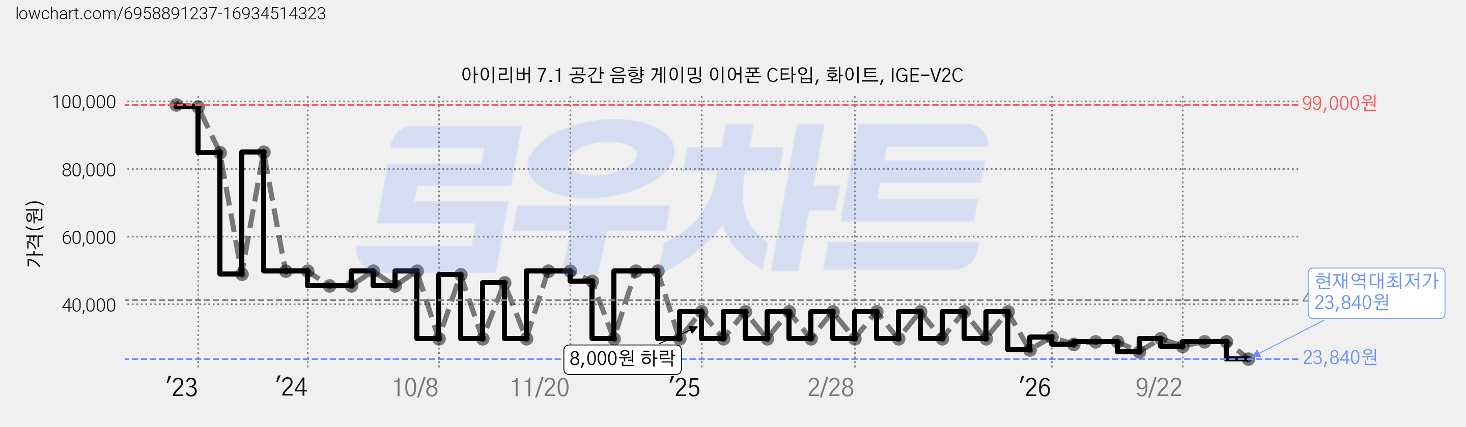 아이리버 7.1 공간 음향 게이밍 이어폰 C타입, 화이트, IGE-V2C 가격 변동 차트, 현재가 23,840원, 역대최저가