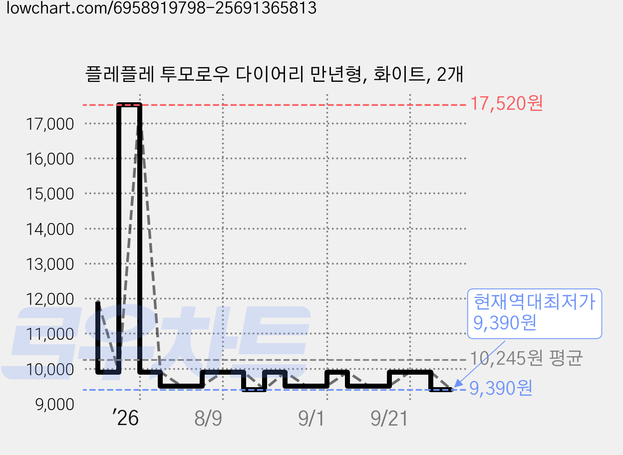 플레플레 투모로우 다이어리 만년형, 화이트, 2개 가격 변동 차트, 현재가 9,390원, 역대최저가