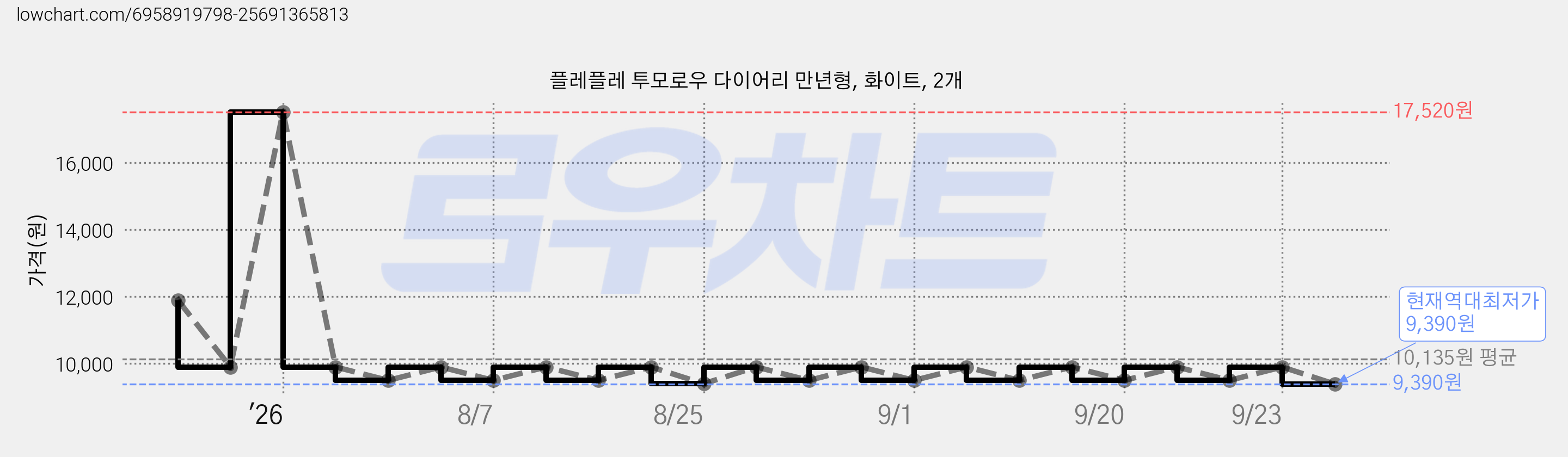플레플레 투모로우 다이어리 만년형, 화이트, 2개 가격 변동 차트, 현재가 9,390원, 역대최저가